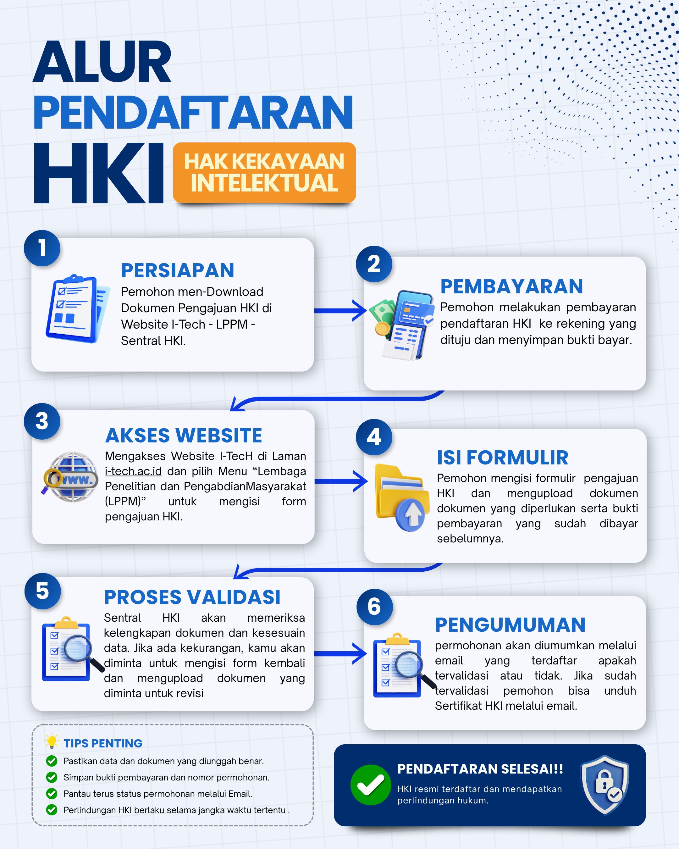 Infografis alur pendaftaran Hak Kekayaan Intelektual